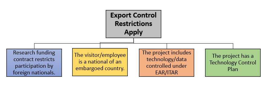 For the following conditions, export control restrictions may apply: Research funding contract restricts participation by foreign nationals, the visitor/employee is a national of an embargoed country, the project includes technology/data controlled under EAR/ITAR, the project has a Technology Control Plan