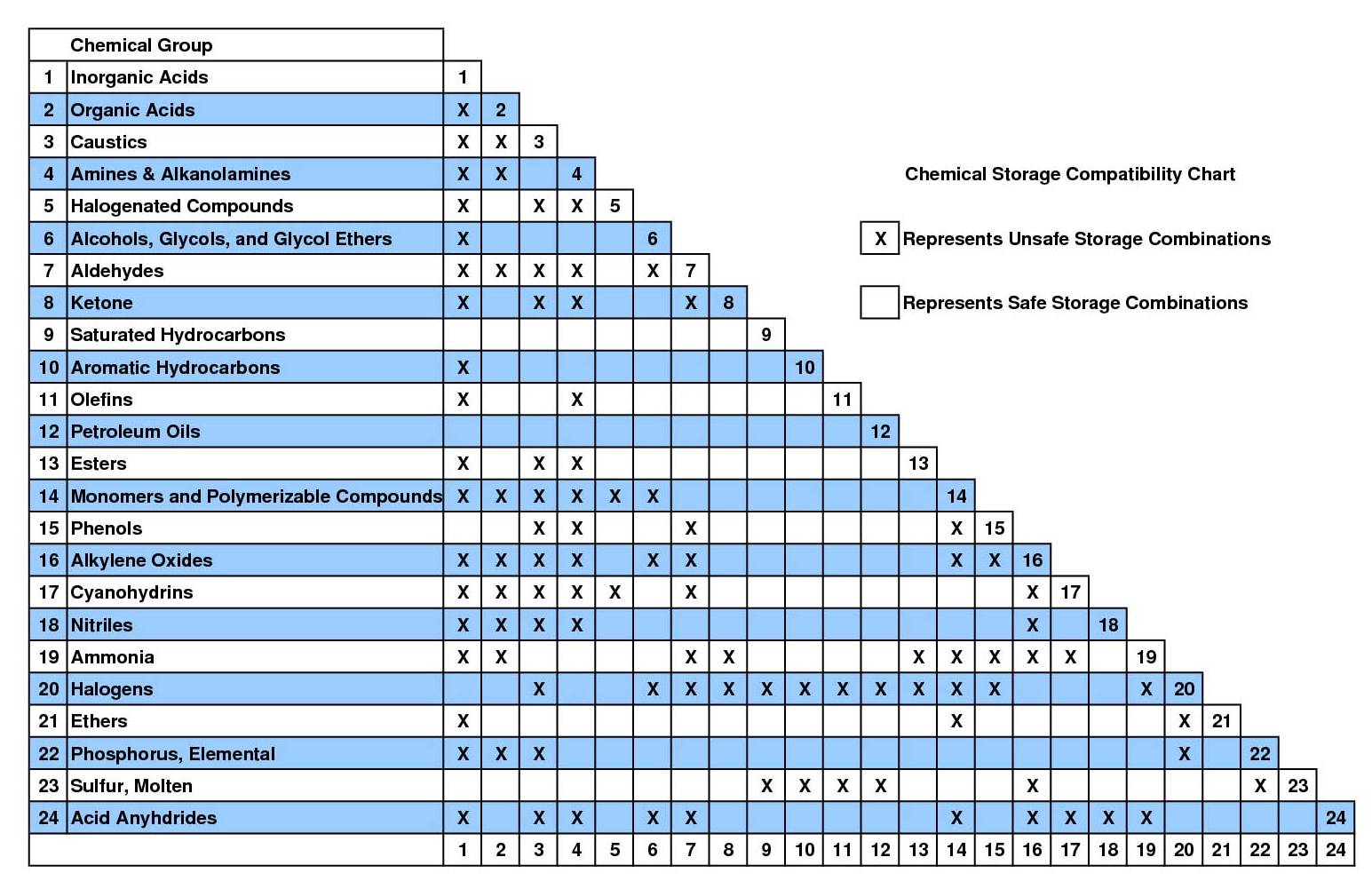 chemical compatibility chart, combinations marked safe or unsafe. For help reading this chart, please call 435-797-2892