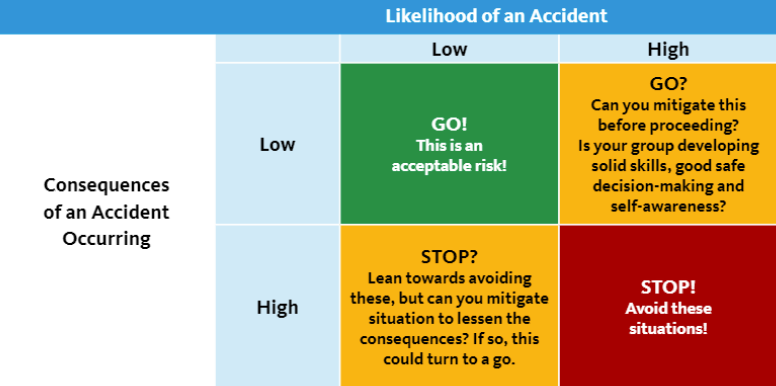 Graphic indicating the likelihood of an accident vs the consequences of an accident occurring. 