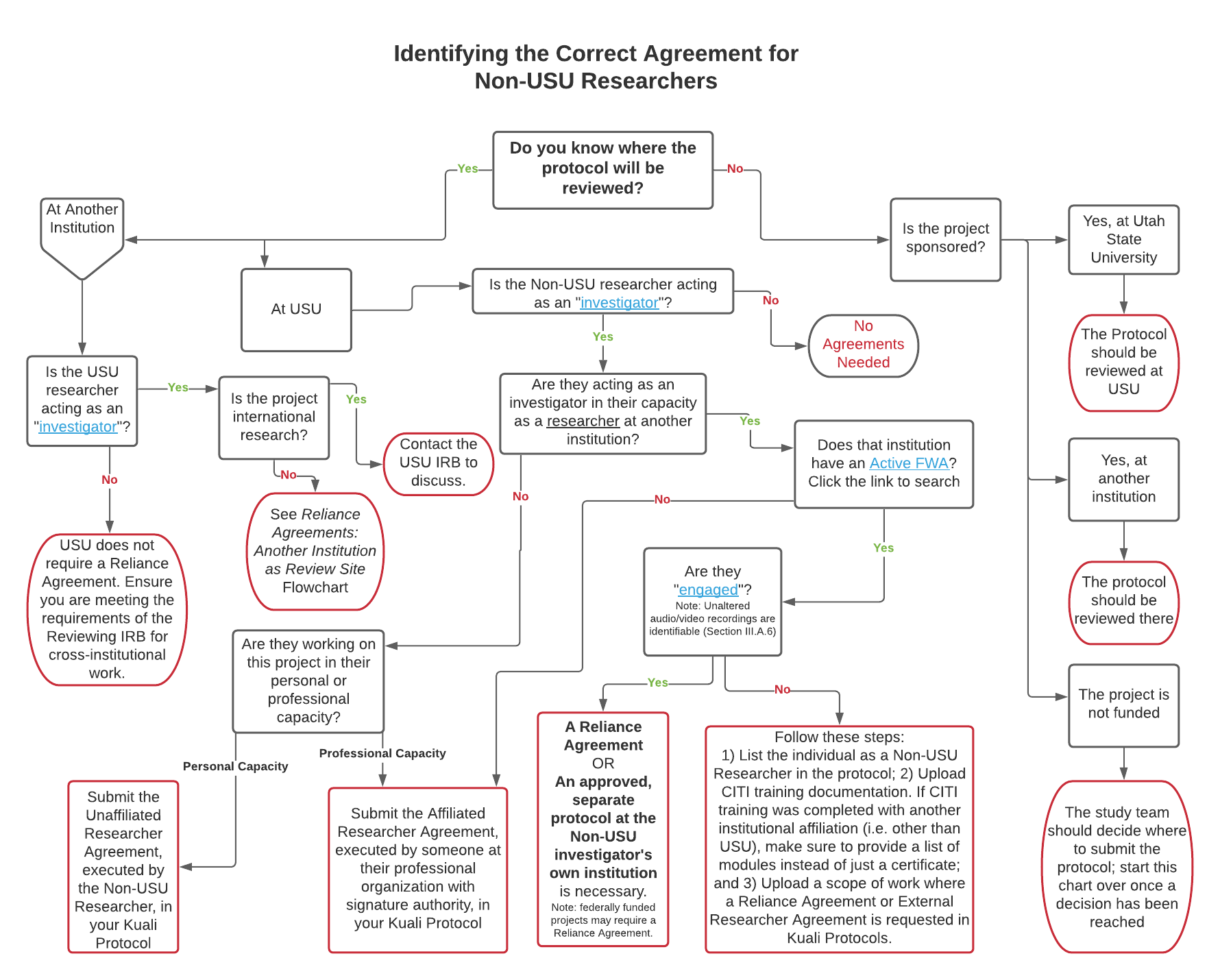 Identifying the Correct Agreement for Non-USU Researchers flow chart: please call 435-797-1821 to get alternative access to the image content