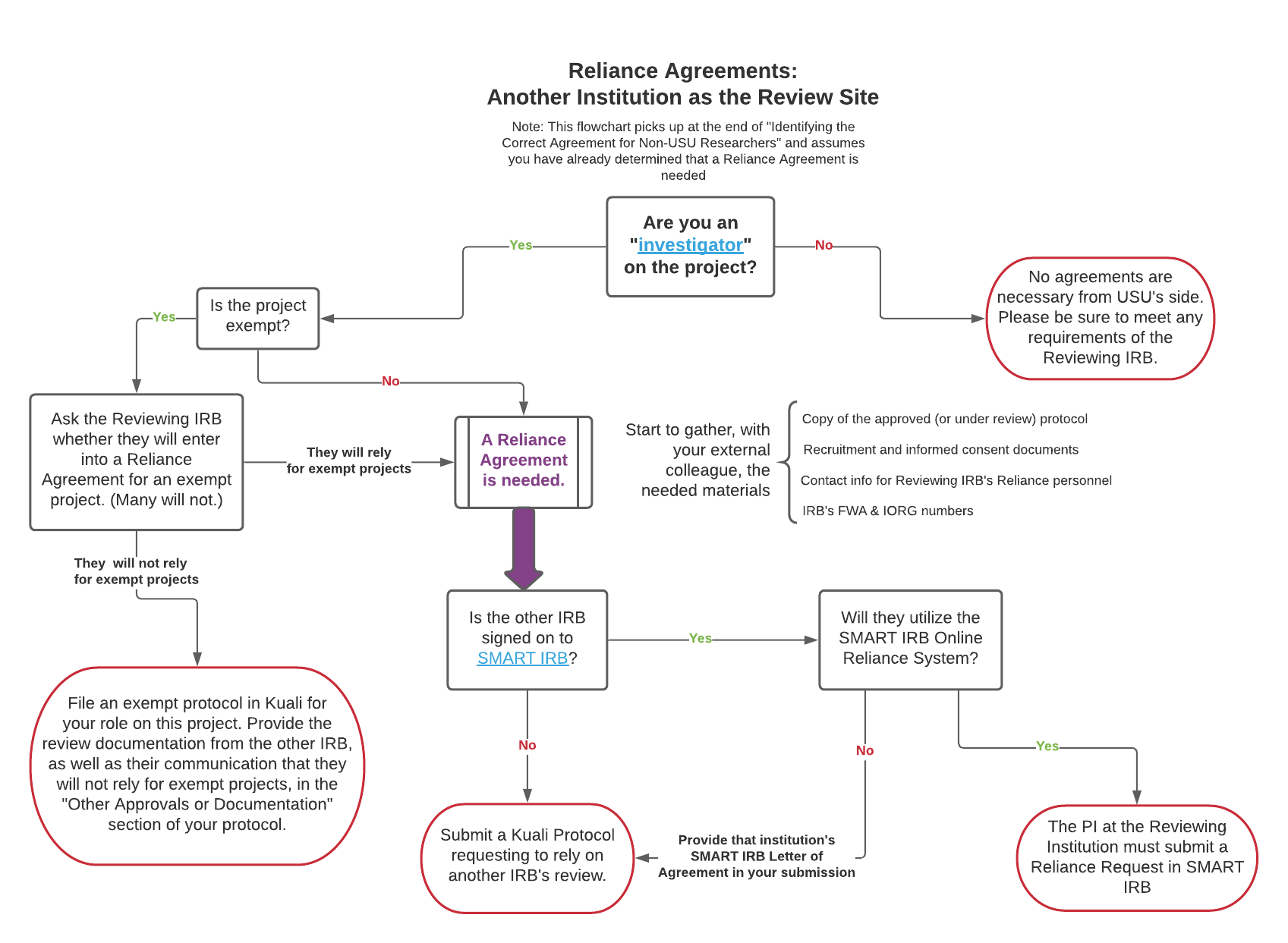 Reliance Agreements--Another Institution as the Review Site flow chart: please call 435-797-1821 to get alternative access to the image content