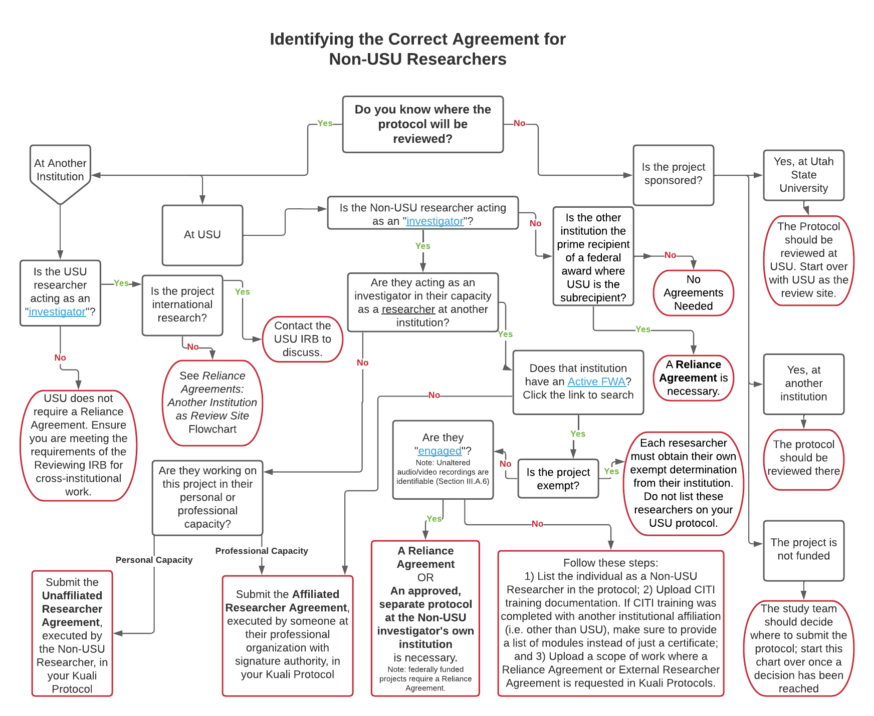 Identifying the Correct Agreement for Non-USU Researchers flow chart: please call 435-797-1821 to get alternative access to the image content