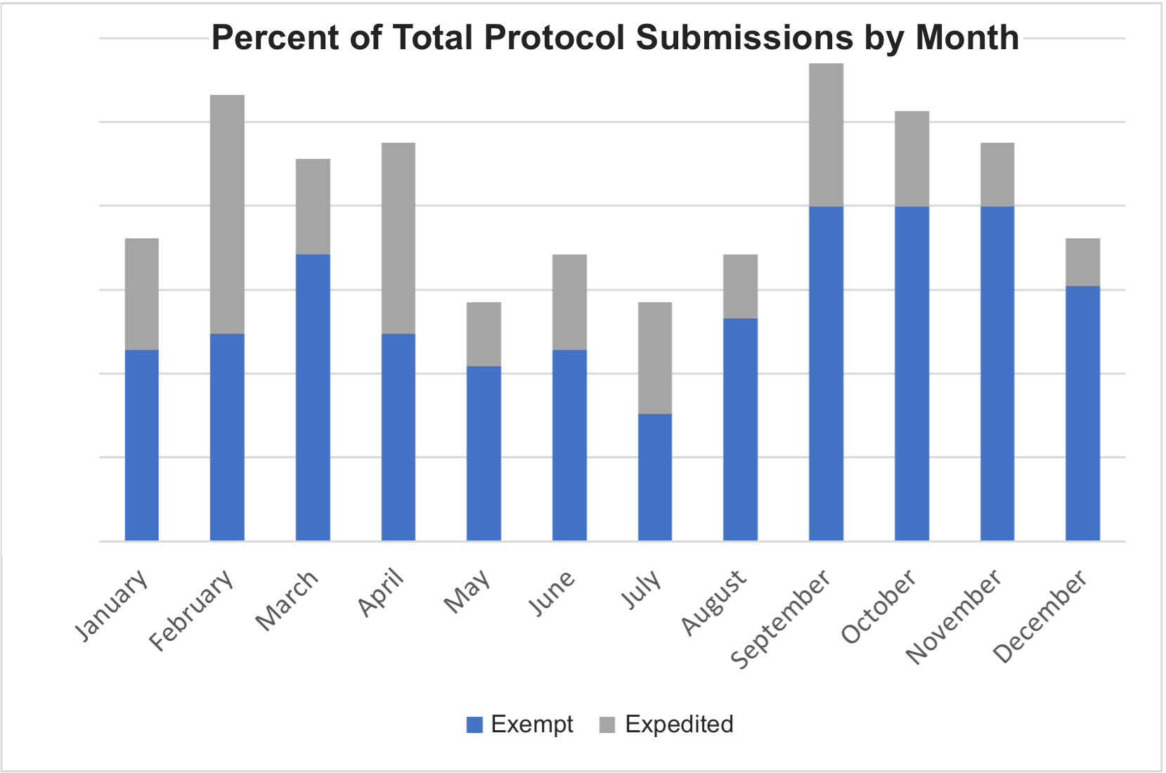Graph of total protocol submissions by month showing peak times in the fall and less popular times in July