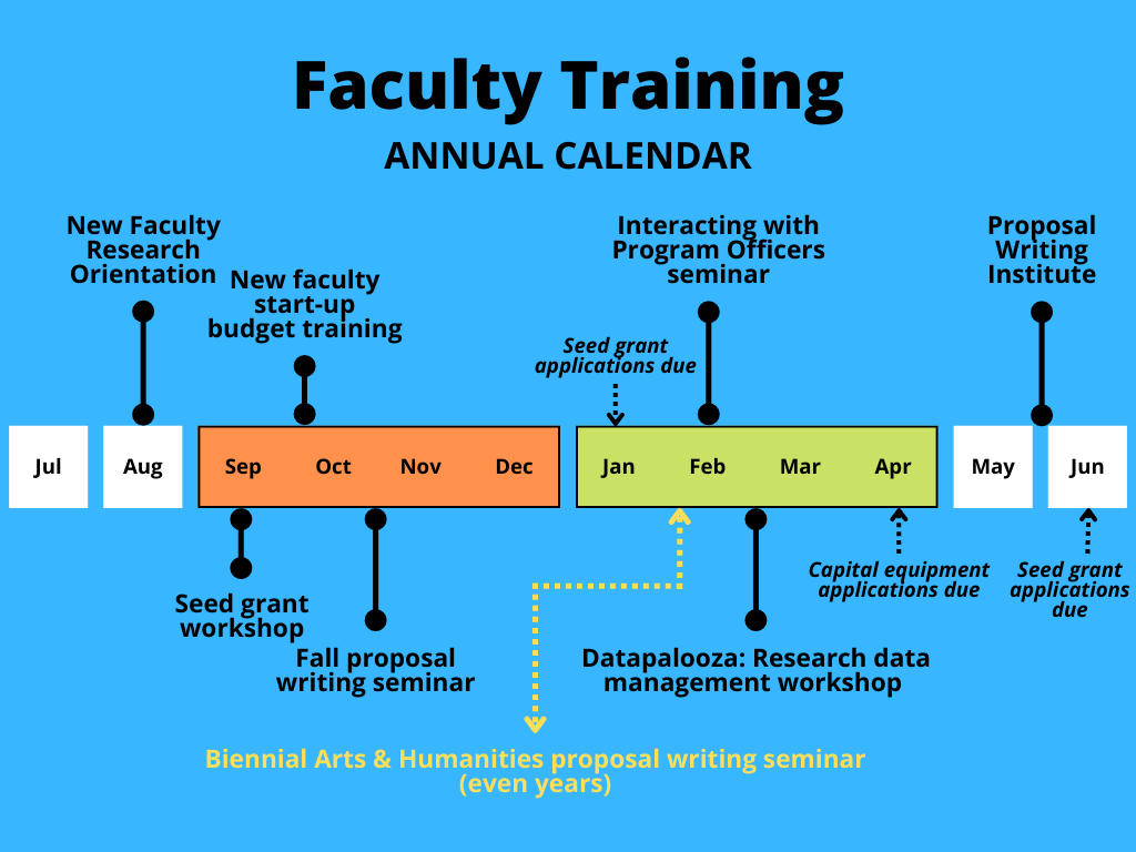 Faculty Training Annual Calendar visual timeline