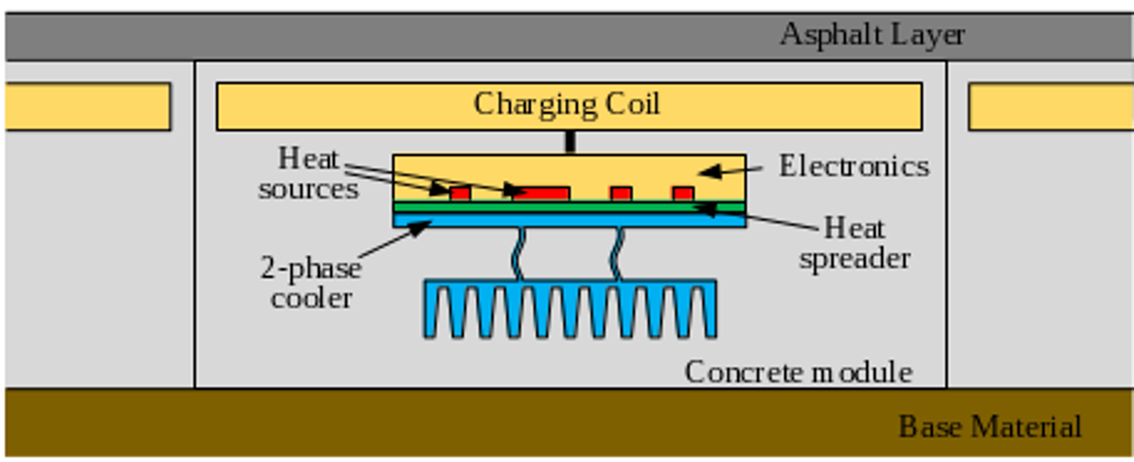 Diagram of Static Heat Exchanger for Wireless Power Transfer Pad, including a charging coil, a heat spreader, electroincs, a heat source, a two-phase cooler, and a concrete module.