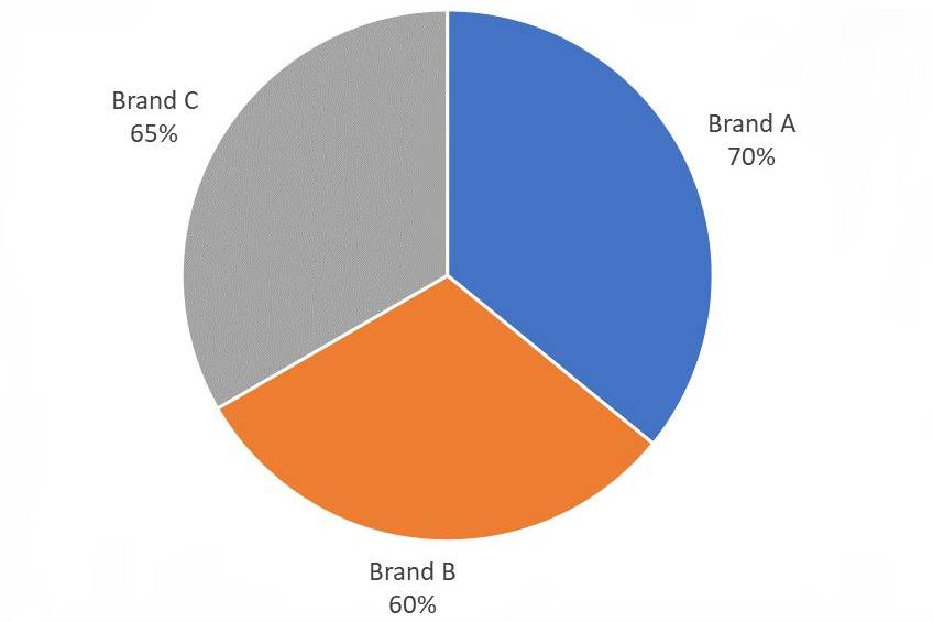 Pie chart with 70% brand A, 60% brand B, and 65% brand C.