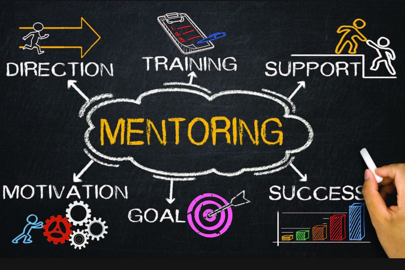 Cloud with "Mentoring" written in it with direction, training, support, motivation, goal, and success branching from it