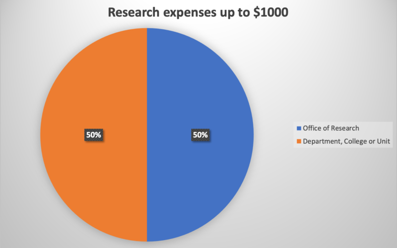 Research expenses up to $1000 are 50% Office of research and 50% Department, college, or unit