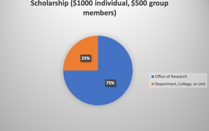 Scholarships ($1000 individual or $500 group members) is 75% Office of Research and 25% department, college, or unit
