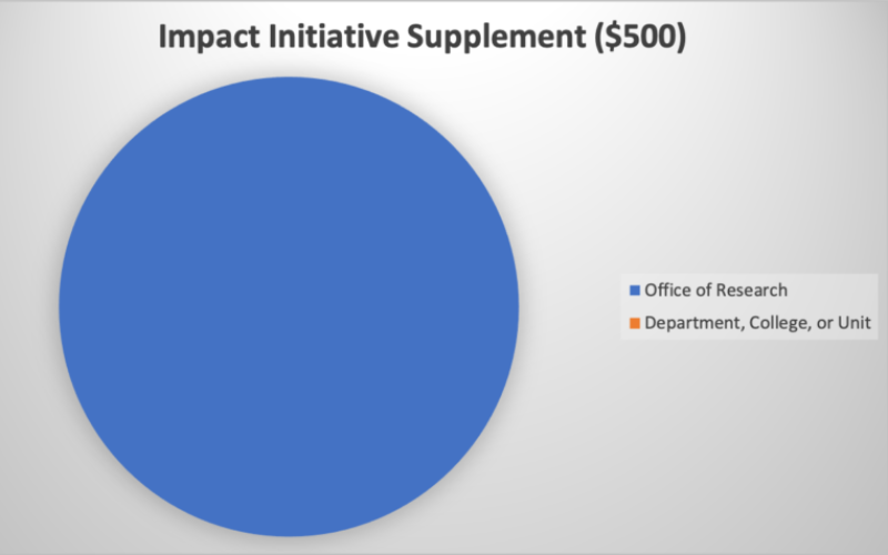 Impact initiative supplement ($500) is all Office of Research